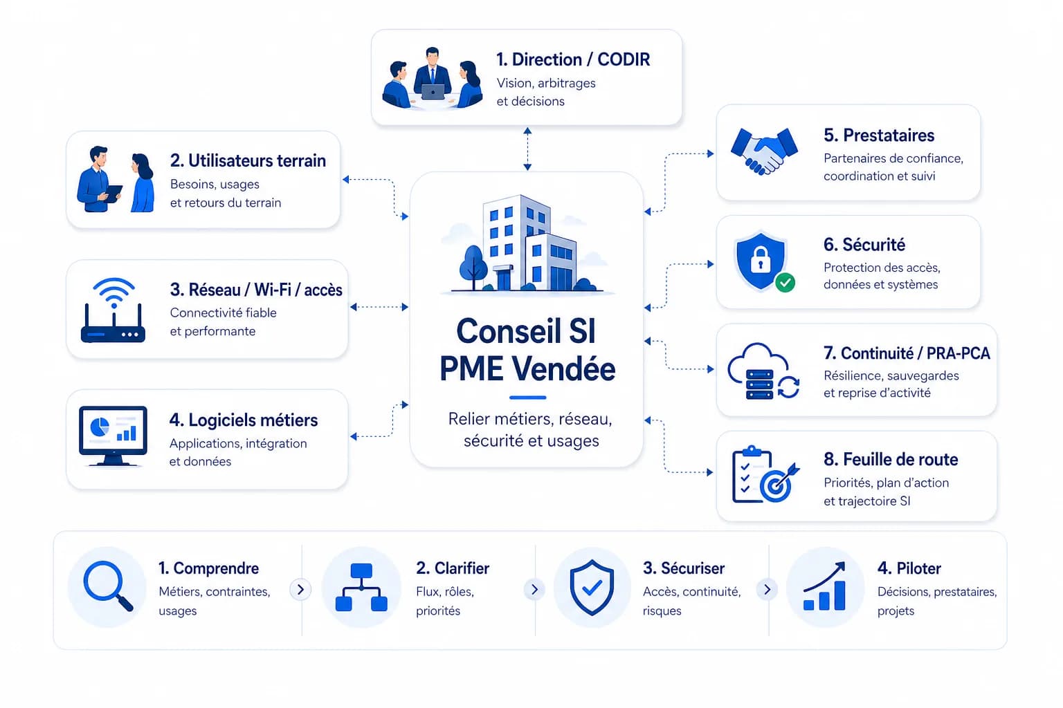 Schéma Fortalyse de conseil SI PME en Vendée : direction, utilisateurs terrain, réseau Wi-Fi accès, logiciels métiers, prestataires, sécurité, continuité PRA PCA et feuille de route