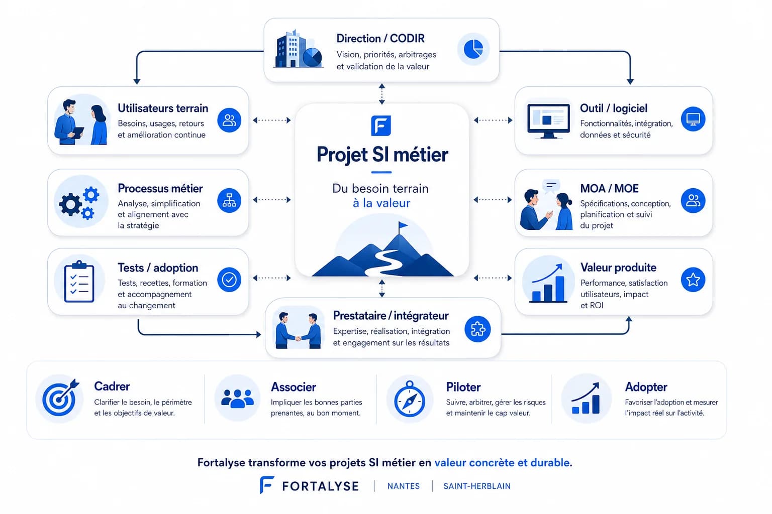 Schéma Fortalyse de projet SI métier : direction, utilisateurs terrain, processus métier, outil logiciel, MOA MOE, prestataire intégrateur, tests, adoption et valeur produite