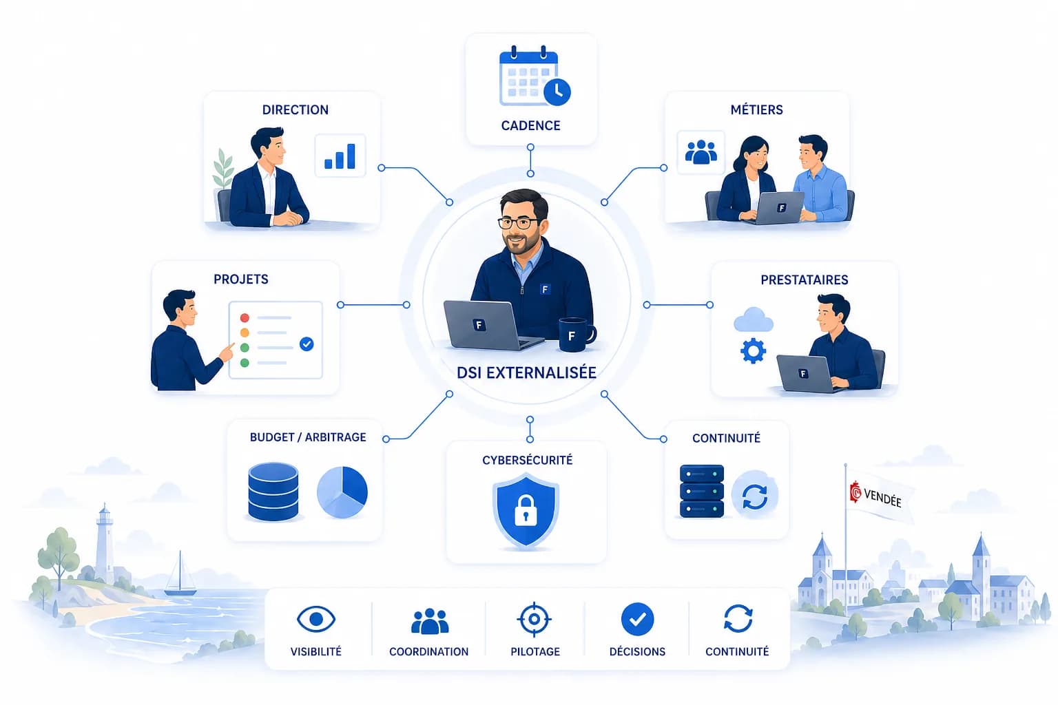 Schéma de DSI externalisée Fortalyse pour PME : direction, métiers, prestataires, projets, budget, cybersécurité et continuité pilotés de manière coordonnée