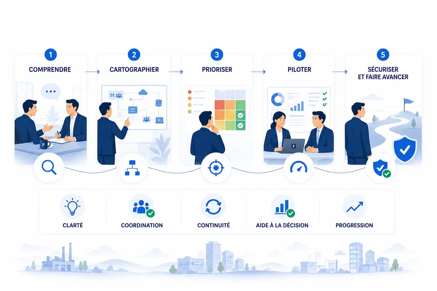 Méthode Fortalyse en cinq étapes : comprendre, cartographier, prioriser, piloter, sécuriser et faire avancer
